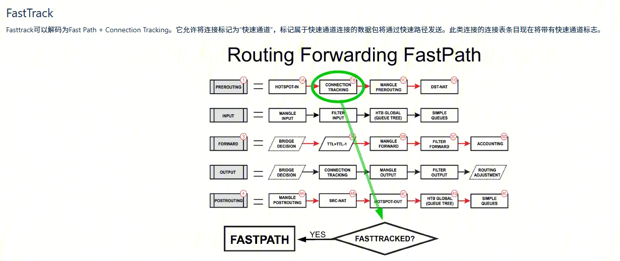 FastTrack 处理逻辑